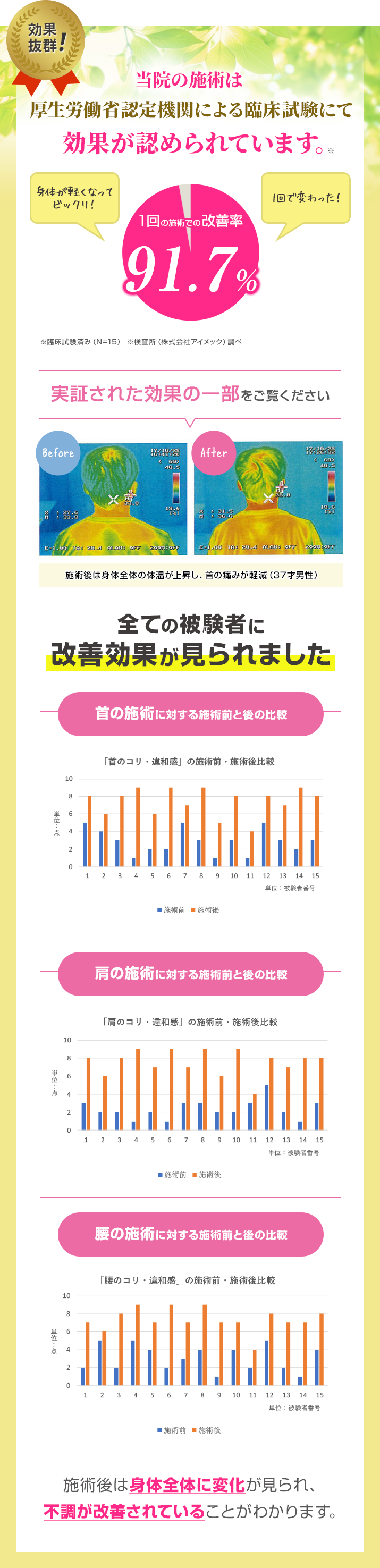 当院の施術は厚生労働省認定機関による臨床試験にて効果が認められています。